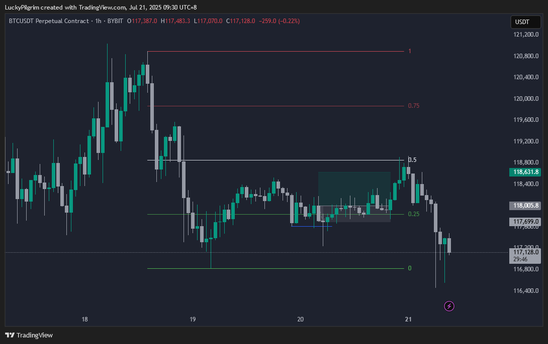 $BTC 
CISD long on deep discount, 2R