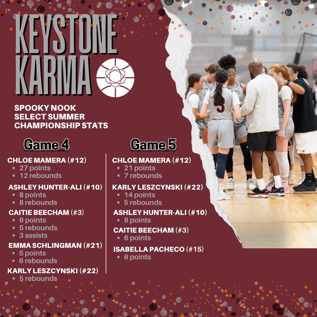 AauKarma's tweet photo. Game 4 & 5 updates for all teams and stats for our 17U team! 17U team will be playing in the championship tomorrow!
Game 4
17U-Won
16U-Won
15U-Loss
Game 5
17U-Won
16U-Won
15U-Loss
#KeystoneKarma #AAUBasketball #WomensBasketball #CollegeBasketball #BasketballRecruiting https://t.co/V4rr0NVTUC