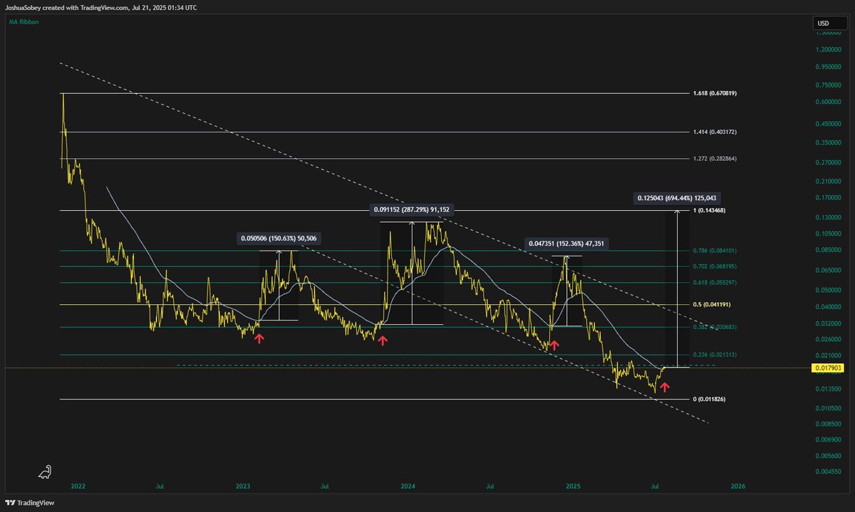 𝙅𝙤𝙨𝙝𝙪𝙖 ττ (@joshuatensor) on Twitter photo $CHEQ | <a href="/cheqd_io/">cheqd.io 🆔</a>
Every time $CHEQ has reclaimed the 100DMA it's pumped. All during a bear market. Given where we are currently in the market cycle, alts look primed to rip.
$CHEQ will reclaim 14c before running further yet again.
11m MC $CHEQ | <a href="/cheqd_io/">cheqd.io 🆔</a>
Every time $CHEQ has reclaimed the 100DMA it's pumped. All during a bear market. Given where we are currently in the market cycle, alts look primed to rip.
$CHEQ will reclaim 14c before running further yet again.
11m MC