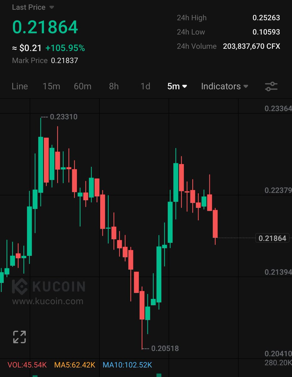 FirewolfCrypto's tweet image. $CFX short sniper locked in 🎯
Entry: 0.218
Target zone: 0.145
Stop: 0.230

Top out at 0.2526 confirmed 🔒
No follow-through.
Time to ride the fade.
#CFX #ShortFlow #Futures