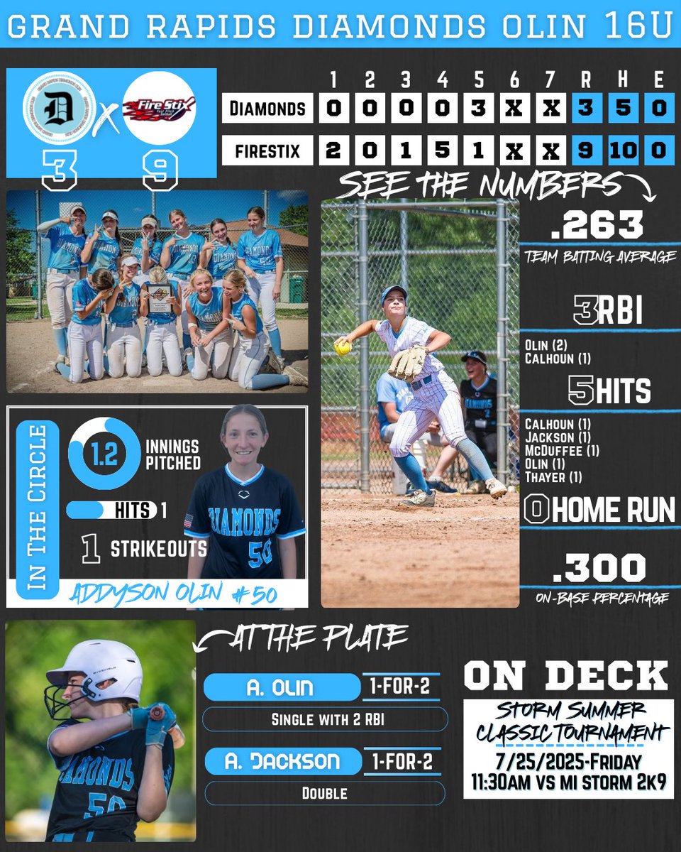 GRDiamondsOlin's tweet photo. Pool games 3 and 4 didn’t go how we would’ve liked. These games give us more to learn from and now we have what we’ll focus on at practice over this week. Next up is the Storm Summer Classic and it wraps up our 2025 season. Let’s do this Diamonds! https://t.co/WnGHFQLf0X