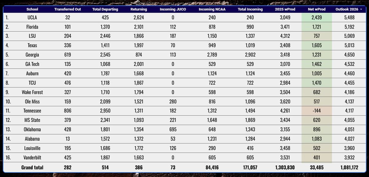 BaseballRadar's tweet image. Lots of movement in the net production rankings post-draft. Will be more once we fully learn who won't be signing.
Can teams replace the production lost this late in the summer if need be? If so, the re-interpretation of the Pavia/COS waiver helps.
