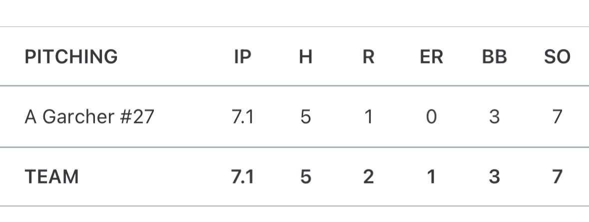 Alex Garchar (@alexgarchar14) on Twitter photo Had a great tournament with <a href="/Ilpremierbb/">Illinois Premier Baseball</a>! Pitched a great game against MBA Green, surrendering 0 earned runs in 7 and 1/3 innings with 7 strikeouts. FB sitting 80 and T81 during this outing. Ready to finish off a great season!
<a href="/PB_Uncommitted/">Prep Baseball Uncommitted</a>
<a href="/HCReddevilBB/">Hinsdale Central Red Devils Baseball</a> Had a great tournament with <a href="/Ilpremierbb/">Illinois Premier Baseball</a>! Pitched a great game against MBA Green, surrendering 0 earned runs in 7 and 1/3 innings with 7 strikeouts. FB sitting 80 and T81 during this outing. Ready to finish off a great season!
<a href="/PB_Uncommitted/">Prep Baseball Uncommitted</a>
<a href="/HCReddevilBB/">Hinsdale Central Red Devils Baseball</a>