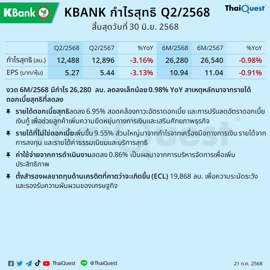 TQ_ThaiQuest's tweet image. ✨ #KBANK เผยงวด 6M/2568 มีกำไร 26,280  ลบ. ลดลง 0.98% YoY จากรายได้ดอกเบี้ยสุทธิที่ลดลง t.ly/V6BYI

#ThaiQuest #ไทยเควสท์ #AspenbyThaiQuest #AspenThai #Aspen #แอสเพน #งบการเงิน #ธนาคารกสิกรไทย