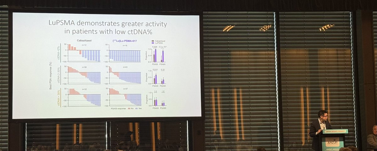 TiansterZhang's tweet photo. Correlative work is possibly our most important tool in clinical trials. Congrats to @EdmondMKwan & #TheraP team for this insightful pub on ctDNA burden & PTEN loss predicting responses to 177Lu-PSMA & reminding us of his why - the patients behind the data. @ANZUPtrials #ANZUP25 https://t.co/T9a50MZjjY