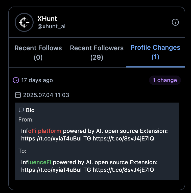 xhunt_ai's tweet photo. XHunt v0.0.21 is live!  

We're excited to bring you a new version of XHunt with enhanced features to power your investment research:  

· No more self-reviews – Keep discussions objective and trustworthy.
· View deleted tweets – What others miss, XHunt reveals.
· Detailed profile change logs – Track exact changes in X profiles.

In crypto, information is alpha. Stay informed, stay ahead, Only in XHunt.