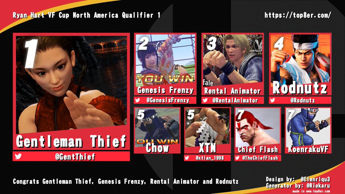 RyanJosephHart's tweet image. Ryan Hart VF Cup North America Qualifier 1 Results:
1st: @GentThief
2nd: @GenesisFrenzy
3rd: @RentalAnimator
4th: @Rodnutz
5th: Chow
6th: @xtian_1998
7th: @TheChiefFlash
8th: KoenrakuVF
Well done to all the Top 8 and Congrats to the Top 4 for qualifying for the finals in…
