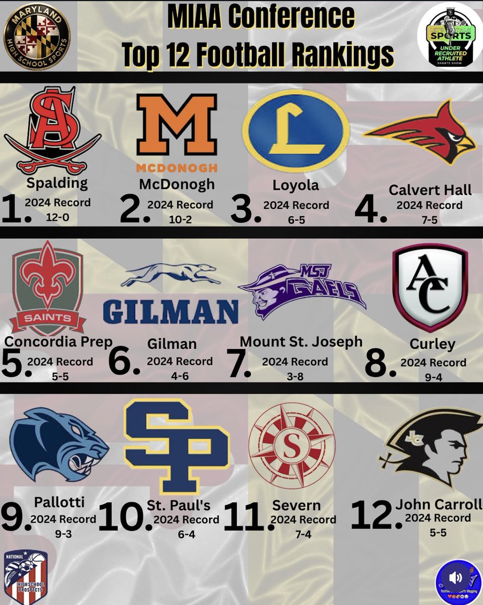 TouchdownDons's tweet image. Preseason rankings just dropped!

40 days until Kick Off!!!

#RDR #ADMG

@mdHSfootbal 
@CoachRichHolzer
