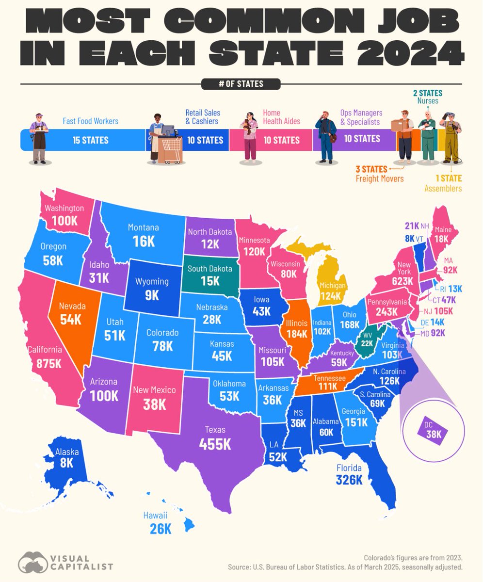 cherrygarciafan's tweet image. This is embarrassing. Only one state where the majority of people work in manufacturing. 15 states where the majority work in fast food, no wonder people are obese.