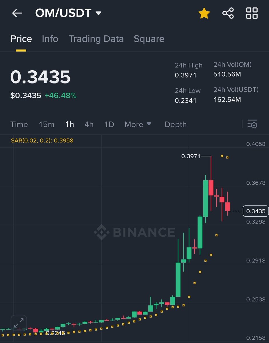 $OM up +46% 👀
Who's pumping my bags 😂😋🩷🩷

$OM Higher 😋🚀