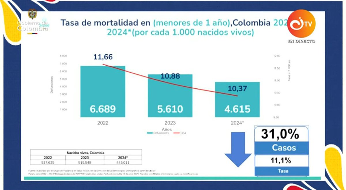 Demostré con las cifras de mortalidad infantil, materna y perinatal, como en estos tres años se redujo sustancialmente, y en miles las muertes de bebés  por falta de cuidado del sistema de salud de las madres, y la muerte de las mismas madres.

Es el efecto benéfico por construir