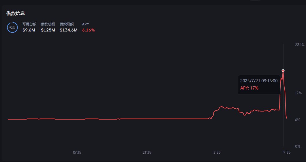 tieqi7's tweet image. 刚才backpack背包借款利率飙升到17%。做套保的我心惊胆战,不过好在已经下来了。
从博弈论上来说,借贷利率的波动是一个博弈的过程,高利率无法长期维持。
这里面有两方博弈:
1.借款人:目前大家在背包套费率应该是借贷的大头。按照BTC ETH…