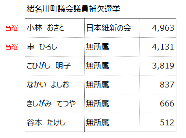kado3's tweet image. 参院選と同日に行われた猪名川町議会議員補欠選挙

維新公認の小林おきと候補当選です！

参院選、町長選の開票が終わってから町議補選の票を数え始めたらしく確定したのが今朝6時くらいとか。

関係者の皆様お疲れ様でした。