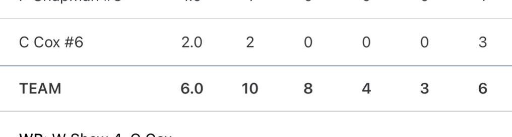 CalebCox_6's tweet photo. Had another good weekend. Two way player.  Here’s an rbi single, and 2 of the 3 strikeouts on the mound. 2 INN of relief 2 hits, 0 BB, 3 K’s, 0 R, 20 pitches-16 strikes @CoachCCom @Trifecta_Winner @TwelveRecruits @KSchulba @Deer_Baseball https://t.co/Bpmbyx4JH6