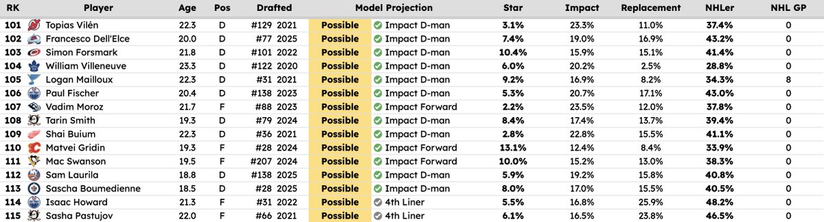 nickiacoban's tweet image. I will be releasing my top 100 prospects in a few hours, but until then, here are 15 players who just missed the cut.
To qualify as a prospect, the player must:
1) Have just played their D+5 or less in 24-25
2) Played no more than 25 career NHL games
Notable names here include…