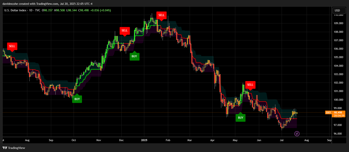 davidmcohe's tweet photo. Anyone who's piled into the US indexes the past month or two will panic if the dollar moves through this level https://t.co/P6TO0GhEBv