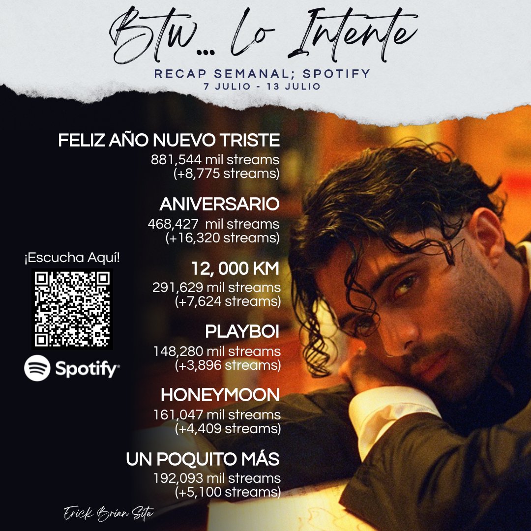 erickbriansite's tweet image. 📊 || BTW... Lo Intente: Actualización de streams semanal de Spotify.

#ErickBrian