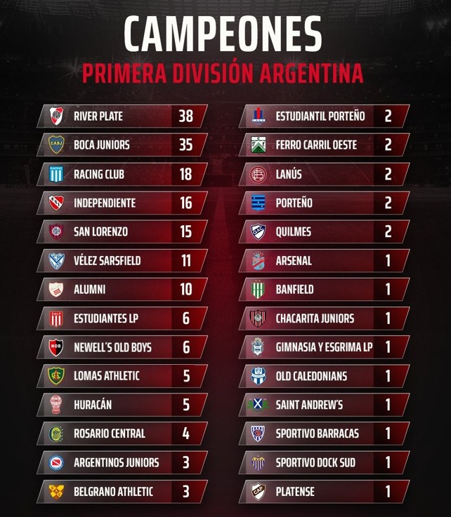❌Rachas vigentes más largas sin ganar el Campeonato de 1ª División AFA🇦🇷 entre los clubes que ya fueron campeones de Liga y están en Primera

9️⃣5️⃣ #GELP 1930
5️⃣2⃣ #Huracán 1973
3⃣8⃣ #RosarioCentral 1987
2️⃣3⃣ #Independiente 2002
1️⃣6⃣ #Banfield 2009
1️⃣5⃣ #AAAJ 2010
1️⃣5⃣ #EDLP 2010