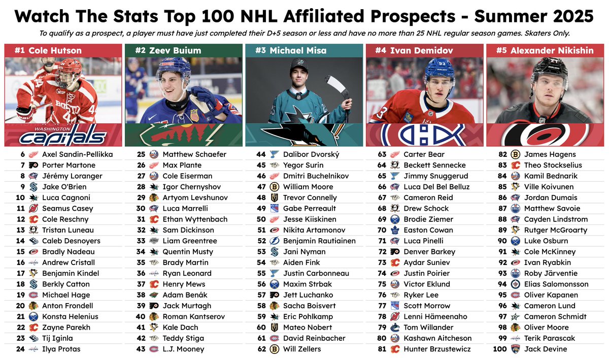 nickiacoban's tweet image. WATCH THE STATS TOP 100 NHL AFFILIATED PROSPECTS
Here it finally is, the best one hundred prospects in the NHL in the eyes of my model. The list is led by three defensemen in the top five in Hutson, Buium, and Nikishin, all well on their way to being franchise guys on their…