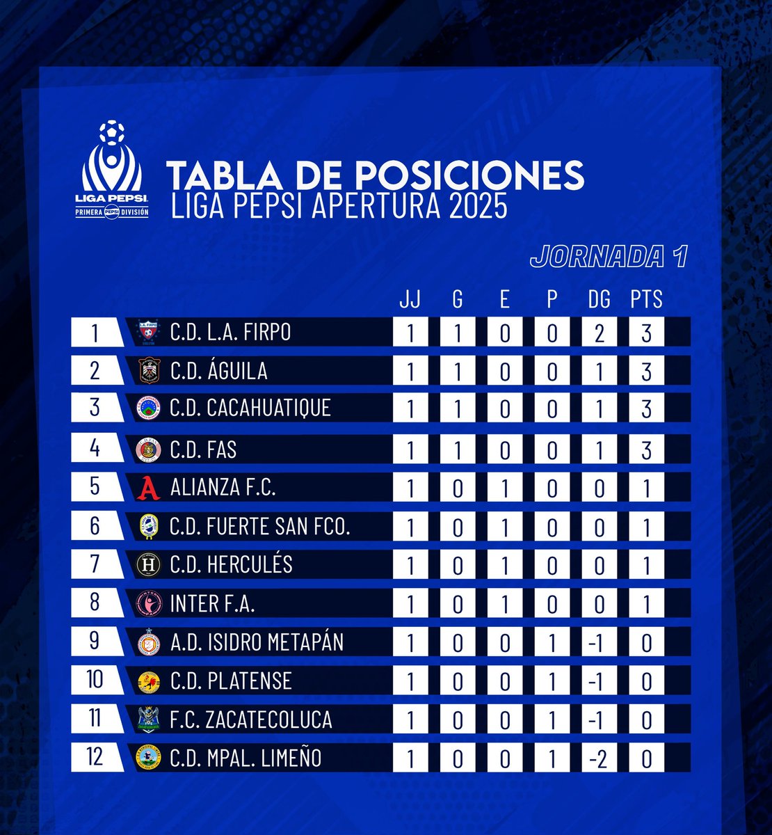 Comenzó el Apertura 2025.
Resultados y Tabla de Posiciones, Jornada 1.