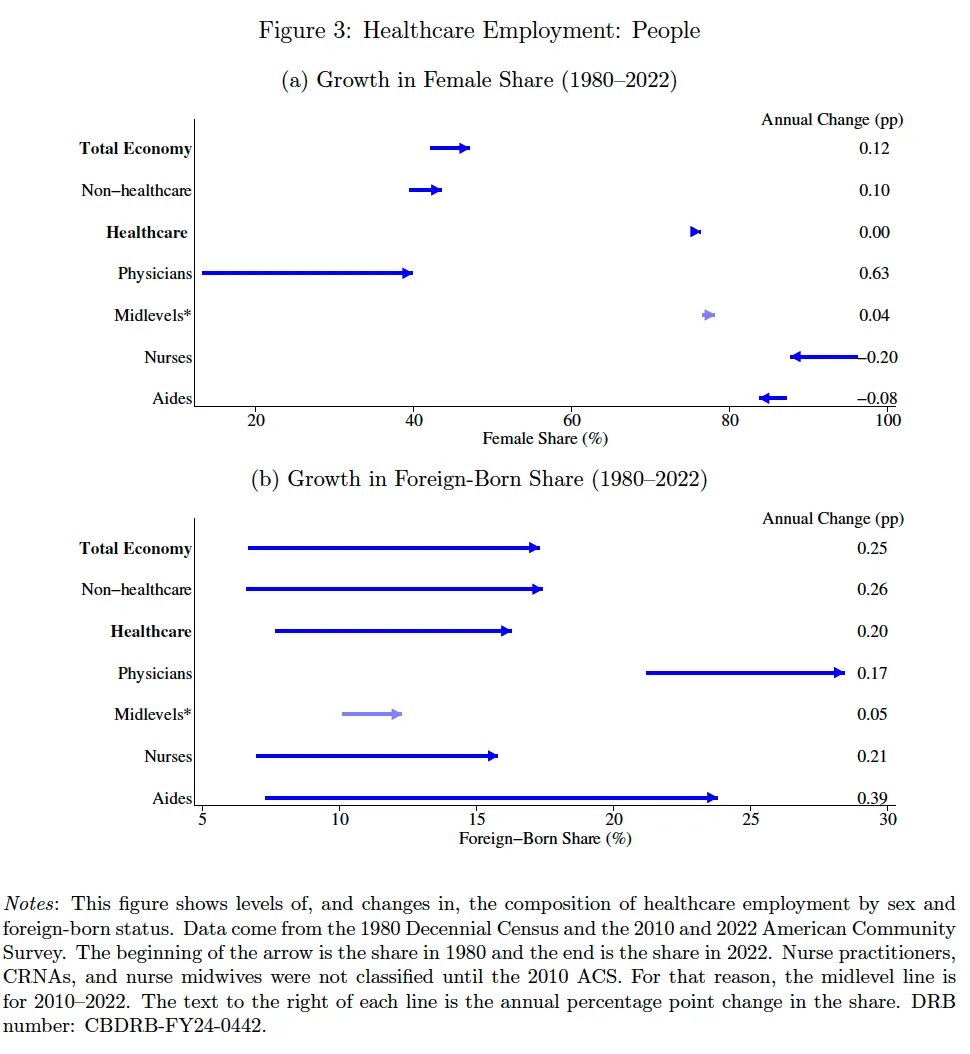 Alice Evans (@_alice_evans) on Twitter photo Healthcare has been a powerhouse for women, creating new pathways to status
<a href="/nealemahoney/">Neale Mahoney</a> & colleagues brilliantly highlighted industry growth and women’s rising share of clinical roles.
And nice work by <a href="/jburnmurdoch/">John Burn-Murdoch</a> to corroborate this persistence, & gender gap! Healthcare has been a powerhouse for women, creating new pathways to status
<a href="/nealemahoney/">Neale Mahoney</a> & colleagues brilliantly highlighted industry growth and women’s rising share of clinical roles.
And nice work by <a href="/jburnmurdoch/">John Burn-Murdoch</a> to corroborate this persistence, & gender gap!