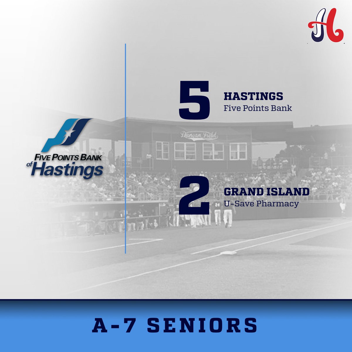 A-7 Seniors at North Platte

Final
Hastings Five Points Bank - 5
Grand Island U-Save Pharmacy - 2
W: Carlos Jimenez
Five Points will play on Tuesday.

A-7 Juniors at Kearney
Johnson Imperial Homes falls to Kearney, they will play an elimination game vs. GI Five Points Monday.