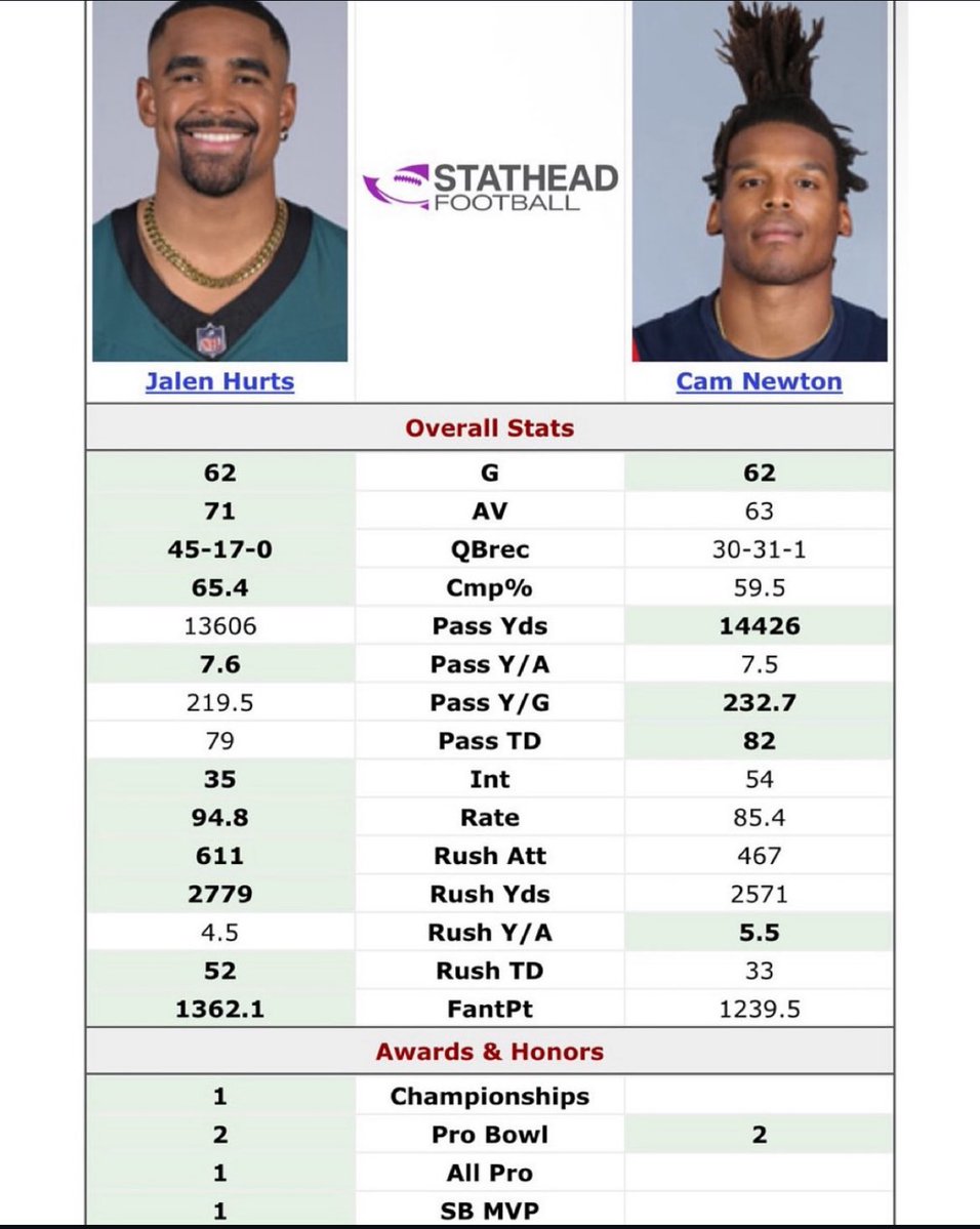 PhilliesPrez's tweet image. If Jalen Hurts is carried than why are his numbers better than all of these all time greats through their first 5 years as a starter?
Keyword here is “HIGHER”
I’m told Jalen Hurts cannot put up big numbers and gets carried. So why are his NUMBERS HIGHER than all four of these…