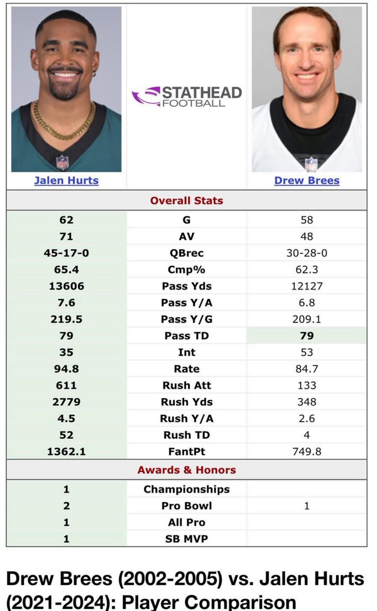 PhilliesPrez's tweet image. If Jalen Hurts is carried than why are his numbers better than all of these all time greats through their first 5 years as a starter?
Keyword here is “HIGHER”
I’m told Jalen Hurts cannot put up big numbers and gets carried. So why are his NUMBERS HIGHER than all four of these…