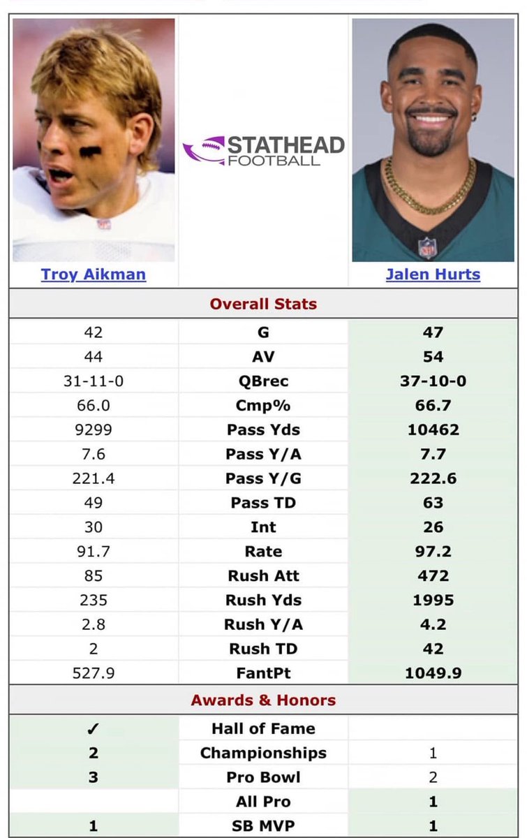 PhilliesPrez's tweet image. If Jalen Hurts is carried than why are his numbers better than all of these all time greats through their first 5 years as a starter?
Keyword here is “HIGHER”
I’m told Jalen Hurts cannot put up big numbers and gets carried. So why are his NUMBERS HIGHER than all four of these…