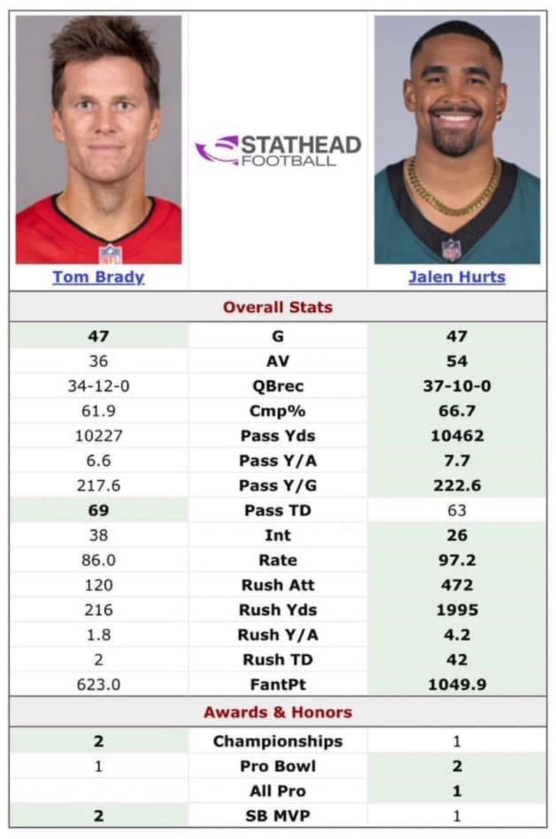 PhilliesPrez's tweet image. If Jalen Hurts is carried than why are his numbers better than all of these all time greats through their first 5 years as a starter?
Keyword here is “HIGHER”
I’m told Jalen Hurts cannot put up big numbers and gets carried. So why are his NUMBERS HIGHER than all four of these…