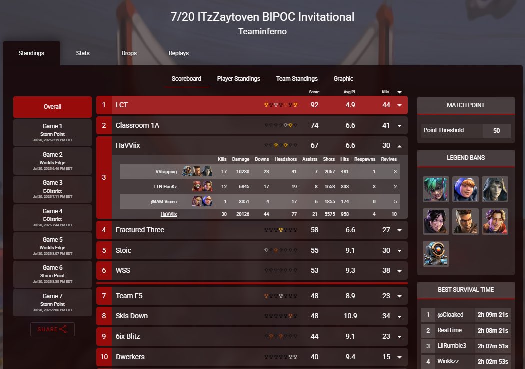 HacKz (@hhhackz) on Twitter photo first time playing in the BIPOC Invitational and placed 3rd 🥉
thanks for the invite and shout out to my teammates! <a href="/VVrapping/">R9 VVrapping</a> & <a href="/ViXeN_KaI/">iAM_Viixen</a> first time playing in the BIPOC Invitational and placed 3rd 🥉
thanks for the invite and shout out to my teammates! <a href="/VVrapping/">R9 VVrapping</a> & <a href="/ViXeN_KaI/">iAM_Viixen</a>