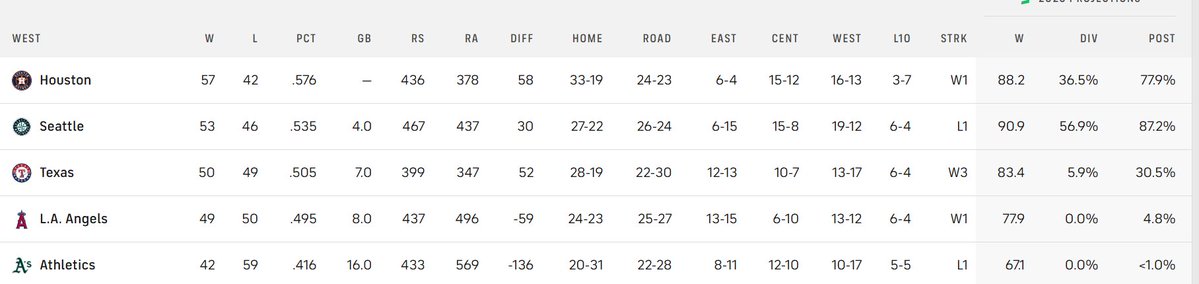 RobHTX78's tweet image. Sweet.
@CBSSports has the Astros as the underdog for the division again.