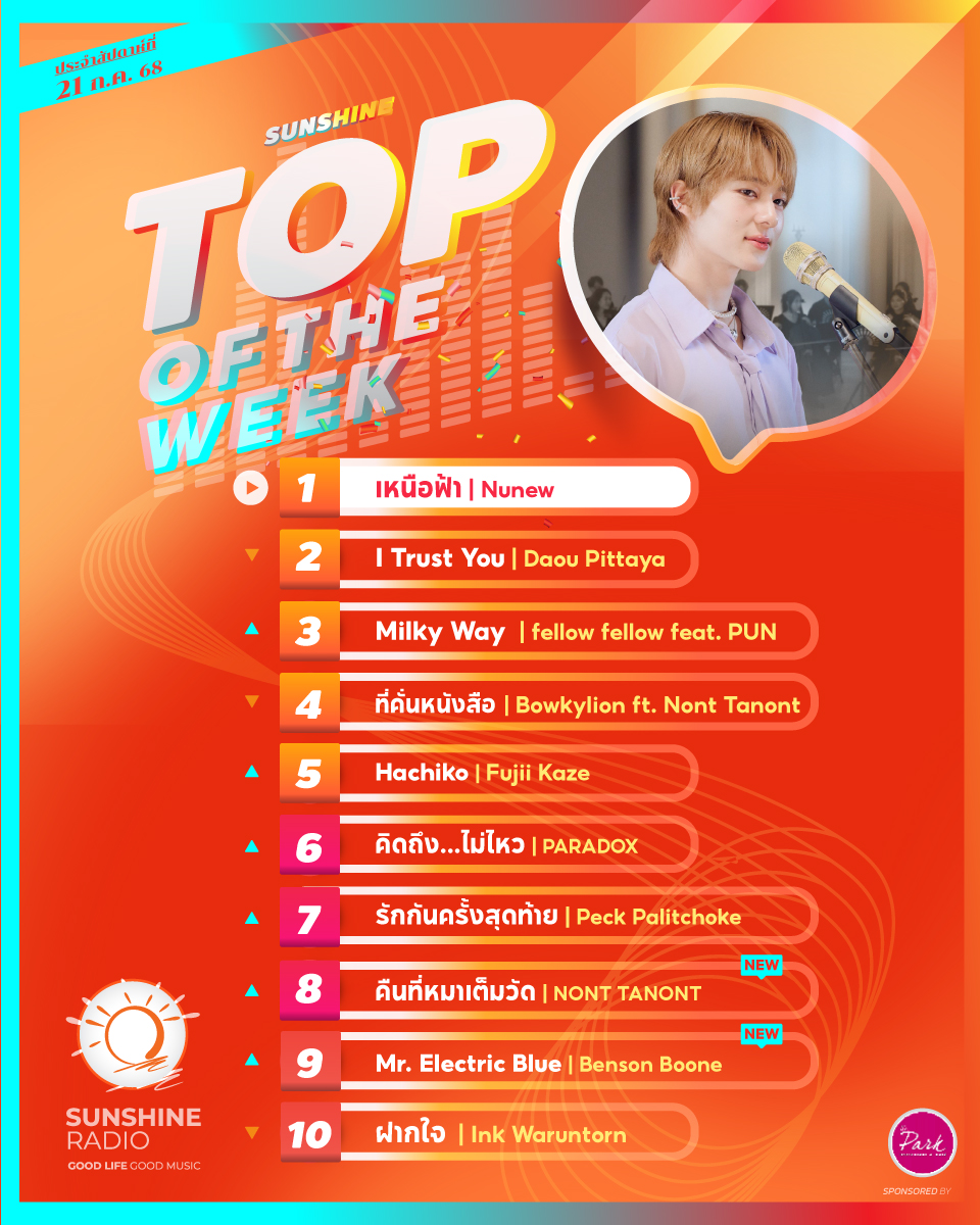 🎵10 อันดับเพลงฮิตที่ถูกขอมากที่สุดใน Sunshine Radio 🎧 ประจำสัปดาห์ 21 กรกฎาคม 2568 มีเพลงโปรดของคุณหรือเปล่า? ❤️ #SunshineRadio #ชาร์ตเพลง #เพลงฮิต #เพลงใหม่ ▶️ฟังเพลงเต็มๆได้ที่.. sunshinefm.com/pattaya/chart/