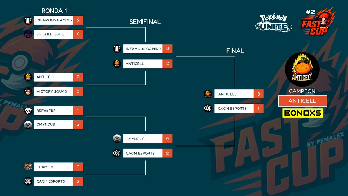 pemalexuy's tweet photo. 🏆 ¡Bracket Finalizada! 🏆
Así quedó la bracket definitiva tras una jornada llena de emoción, jugadas increíbles y mucho nivel competitivo.
@pemalexuy
@BONOXS
@bonoxs_latam
#PEMALEXCUP #FASTCUP #PokémonUNITE #TorneoFinalizado https://t.co/GsVdC8qmBj
