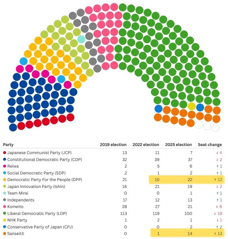 Geiger_Capital's tweet image. Wow.
Japan’s traditional conservative party lost it’s majority in the upper House of Parliament today. The biggest gains were for the two “far-right”, populist parties.
DPP: 10 seats ➡️ 22 seats
Sanseito: 1 seat ➡️ 14 seats
Pendulum is swinging across the world.