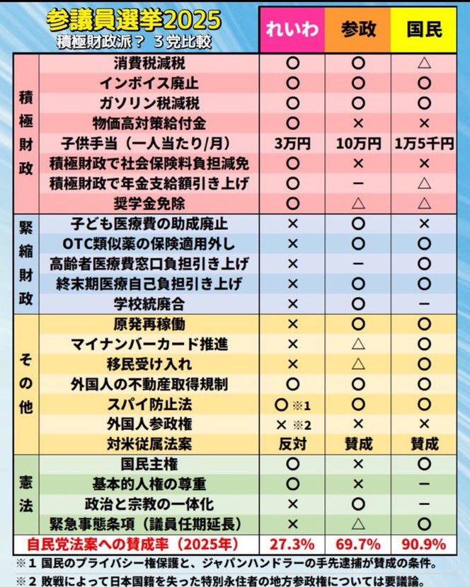 子供手当、月10万円もらえると思っている皆さん。
その代わり、
子ども医療費の助成廃止ですから。
終末期医療自己負担引き上げ賛成ですから。
国民主権と基本的人権の尊重もなくなりますから。