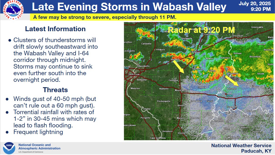 NWSPaducah's tweet image. 9:20 PM Update: The severe threat is decreasing with the storms, but a few strong to briefly severe storms may still be possible over the next couple of hrs. The main threat as we head towards midnight and into the overnight will likely morph into more of a flash flood threat.