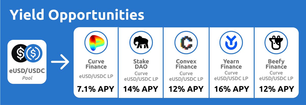 Electronic Dollar (@electronic_usd) on Twitter photo Calling all yieldoors ๐
Attractive APY's for the whale friendly ๐ณ eUSD/USDC pool ๐
on <a href="/CurveFinance/">Curve Finance</a> ๐
on <a href="/StakeDAOHQ/">Stake DAO</a> ๐
on <a href="/ConvexFinance/">Convex Finance</a> ๐
on <a href="/yearnfi/">yearn</a> ๐
on <a href="/beefyfinance/">Beefy</a> ๐ฎ Calling all yieldoors ๐
Attractive APY's for the whale friendly ๐ณ eUSD/USDC pool ๐
on <a href="/CurveFinance/">Curve Finance</a> ๐
on <a href="/StakeDAOHQ/">Stake DAO</a> ๐
on <a href="/ConvexFinance/">Convex Finance</a> ๐
on <a href="/yearnfi/">yearn</a> ๐
on <a href="/beefyfinance/">Beefy</a> ๐ฎ