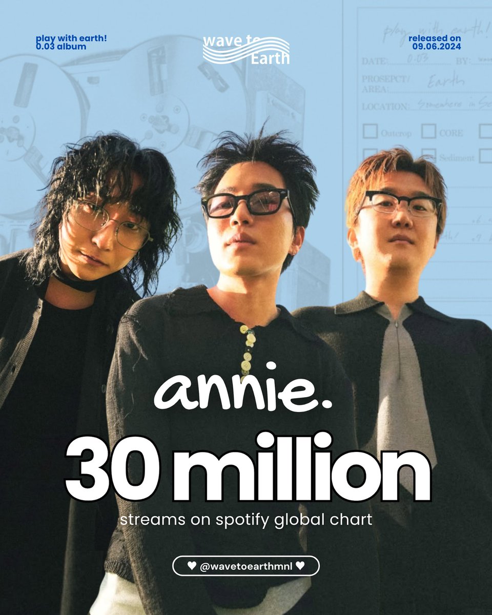 wavetoearthmnl's tweet photo. 💬 “annie.” has surpassed 30M streams on #spotify, as of jul 20, 2025 (30,039,450 streams).

🎧 no lies over here~ this is #wavetoearth’s 11th most streamed song of all time &amp; #1 most streamed song from 0.03 album (nearly 50k streams daily) 🌊

congratulations, @wave_to_earth! 👏 https://t.co/3mSMGaeav2