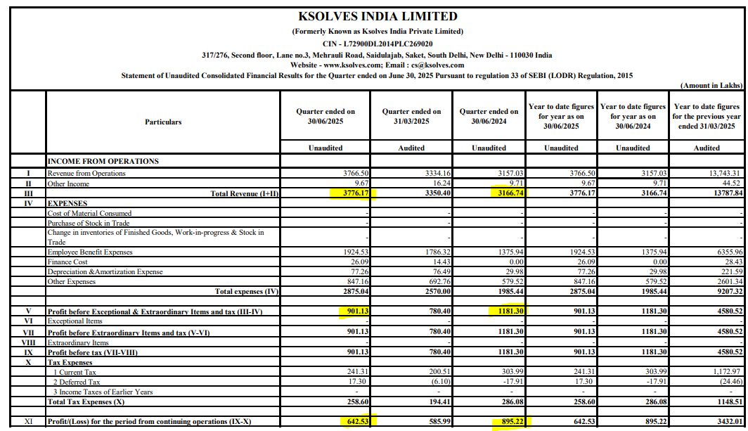 IndianStockEco's tweet image. 🚨Ksolves India:
👉Q1 Results
🟢Revenue -Up⬆️ (YoY &amp;amp; QoQ)
👉Profit -Down⬇️ (YoY), Up⬆️(QoQ)
#KsolvesIndia #Q1Results #Q1fy26 #q1earnings #StocksInFocus #stockmarketnews #StocksToWatch