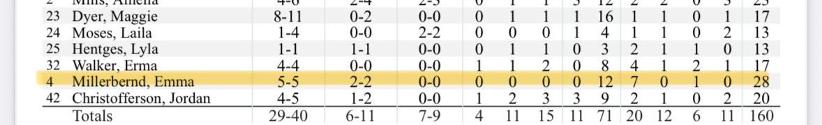 <a href="/EmmaMillerbernd/">Emma Millerbernd</a> oh no big deal. Let’s just shoot 100% from the field and drop 7 dimes in the EYBL semi-final to help bring your team to the championship game! Big time!