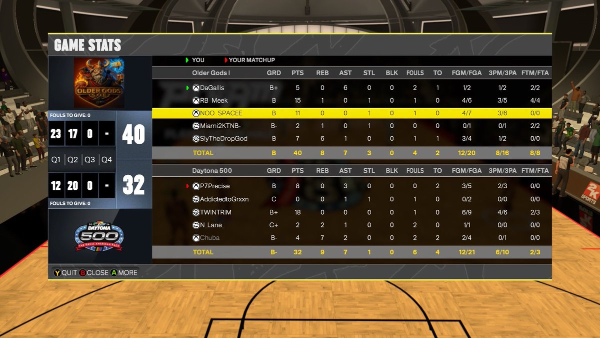 ElevatelII's tweet photo. Night 2 Older Gods reach the same amount of wins they had last szn!! Ggs Daytona 500 as we continue the win streak 
PG @DGTooCold (coach)
Hash @Meekster_ 
Lock @NOOSPACEEE 
Swing @xmiami2k 
C @SlyTheDropGOD 
Owner @ZachDaDon_ 

Night 2 of @StatenIsland2K shows older gods is here https://t.co/pAC4zWIUBX