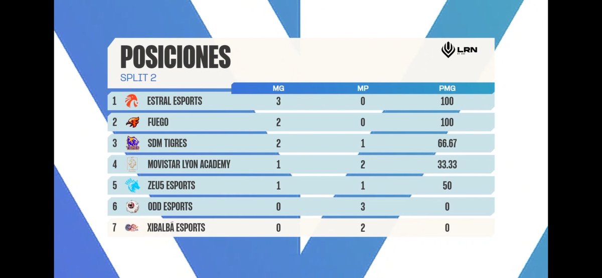 Rafael 'Candy' Díaz (@confite_lol) on Twitter photo No se usa PMG (promedio ganado??) porfavor un promedio no se puede sacar de unas victorias/derrotas. Un promedio es una media aritmetica de valores. Aquí no hay valores, es win o loss. Es porcentaje de victorias (winrate). Doy asesorias de matemáticas libre de costo <a href="/Lolacelatam/">Ligas regionales LATAM x ACE</a> No se usa PMG (promedio ganado??) porfavor un promedio no se puede sacar de unas victorias/derrotas. Un promedio es una media aritmetica de valores. Aquí no hay valores, es win o loss. Es porcentaje de victorias (winrate). Doy asesorias de matemáticas libre de costo <a href="/Lolacelatam/">Ligas regionales LATAM x ACE</a>