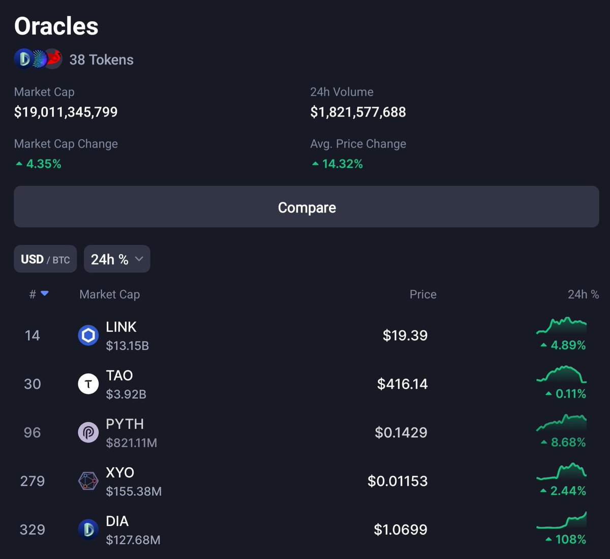 Jonah's Whales (@jonahswhales) on Twitter photo Well that didn't take long. <a href="/DIAdata_org/">DIA | Cross-Chain Oracles for Web3</a> $DIA token is now a Top 5 project in the Oracles category on <a href="/CoinMarketCap/">CoinMarketCap</a>‼️ Well that didn't take long. <a href="/DIAdata_org/">DIA | Cross-Chain Oracles for Web3</a> $DIA token is now a Top 5 project in the Oracles category on <a href="/CoinMarketCap/">CoinMarketCap</a>‼️