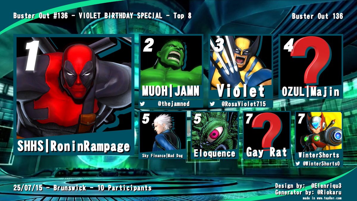 Buster Out (@busteroutneoh) on Twitter photo Congrats to the Marvel top 8 of Buster Out 136!
1. RoninRampage
2. <a href="/thejamned/">JAMNπ</a>
3. <a href="/BusterOutNEOH/">Buster Out</a>
4. Majin
5. <a href="/NEOHGoroMajima/">DarkNova | Mad Dog π SUPERNOVA</a>
5. <a href="/EloquenceSSBU/">Bee π</a>
7. Gay Rat
7. <a href="/WinterShorts0/">WinterShorts</a> Congrats to the Marvel top 8 of Buster Out 136!
1. RoninRampage
2. <a href="/thejamned/">JAMNπ</a>
3. <a href="/BusterOutNEOH/">Buster Out</a>
4. Majin
5. <a href="/NEOHGoroMajima/">DarkNova | Mad Dog π SUPERNOVA</a>
5. <a href="/EloquenceSSBU/">Bee π</a>
7. Gay Rat
7. <a href="/WinterShorts0/">WinterShorts</a>