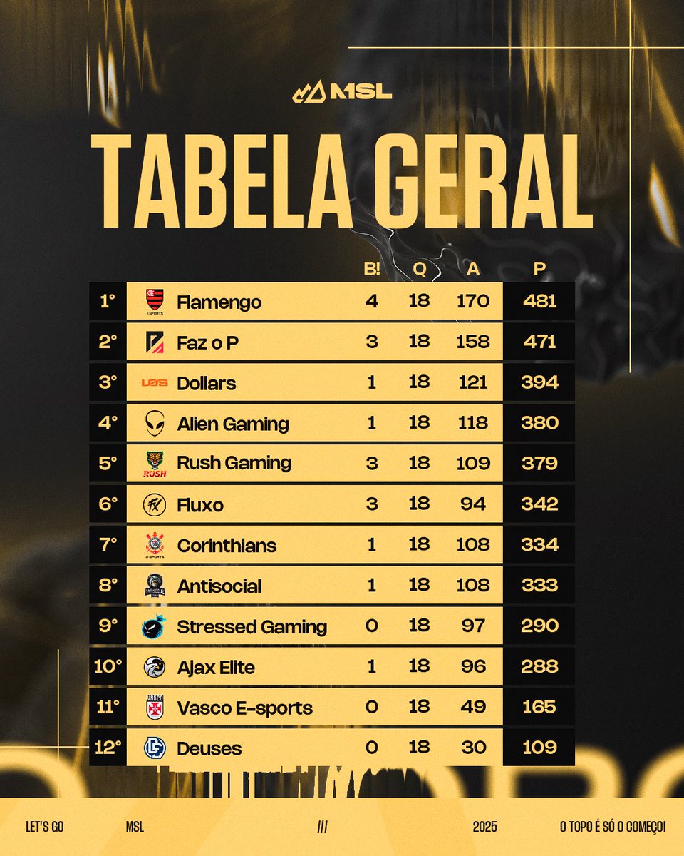 majorsummitgg's tweet image. Fechamos a terceira semana com vitória do @flaesports, fechamos +1 vaga com vantagem garantida no bolso 🔥 #GOMSL

Leva pra casa R$1.000, 15 pontos e a escolha de mapa na grande final.