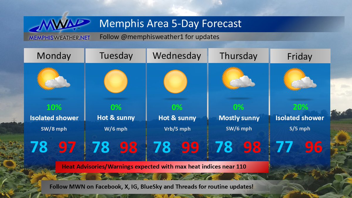 memphisweather1's tweet image. There's hot and then there's #StupidHot! Seriously, very little heat relief is expected from isolated showers or cooler nights, and heat indices will reach near 110° daily. Make sure you are staying cool, hydrated, rested and watching out for others who might need a hand!