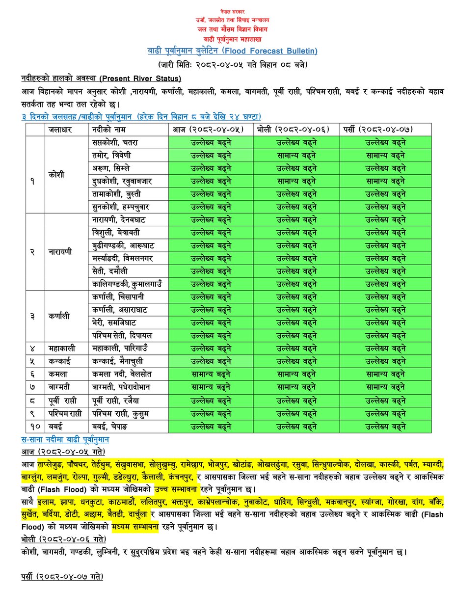 DHM_FloodEWS's tweet image. साउन ५,
आज बिहानको मापन अनुसार कोशी ,नारायणी, कर्णाली, महाकाली, कमला, बागमती, पूर्वी राप्ती, पश्चिम राप्ती, बबई र कन्काई नदीहरुको बहाव सतर्कता तह भन्दा तल रहेको छ।