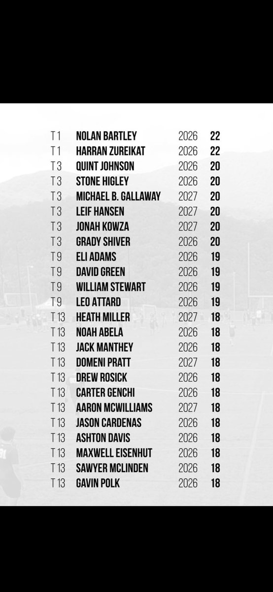 HigleyStone's tweet image. Went up against some of the top kickers in the country. 1k+ specialist finished in the top 3 after day one.
@waite_13 @ScottThiessen15 @skyler_ridley @EouFootball @Coach_SBMoore @Coach_Popp @coachmikebrunk @KyanBrumfield @MTommerdahl @patcashmore @ctbecker @HKA_Tanalski…