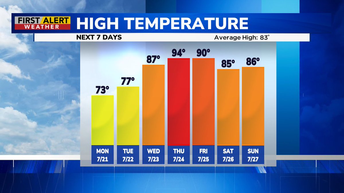 Roc_wx_leader's tweet image. This week ROC is going from one dramatic swing to another... It's all about temperature and humidity (no surprise). I'll take you day by day on News10NBC First Alert weather at 11 PM. #ROC